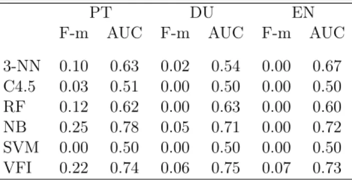 Table 5.5: Results obtained by Edited Nearest Neighbor (ENN) algorithm CNN presents a different behavior (Table 5.6)