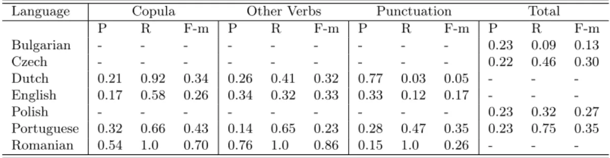 Table 3.2: Resuming LT4eL results