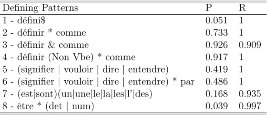 Table 3.3: Results for each definitional pattern presented in the work of Rebeyrolle &amp;