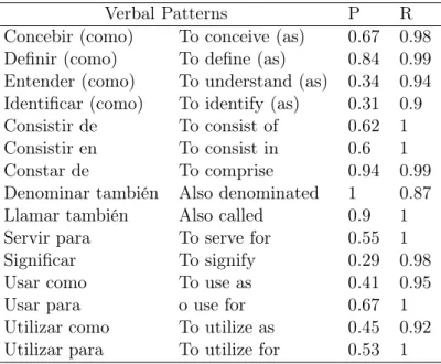 Table 3.4: Results for each definitional pattern presented in the work of Alarcón et al.