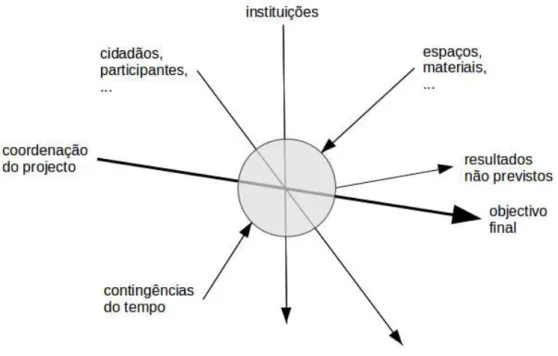 Figura 8 - Representação esquemática de cada momento de um processo participativo. 