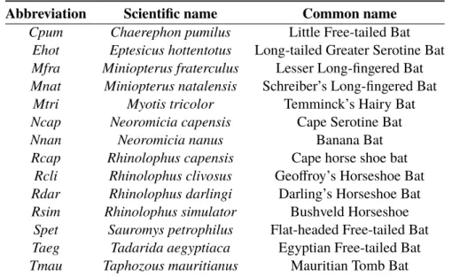 Table 2.1: Bat species present in the reference library prepared for this study.