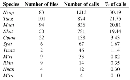 Table 4.3: Number of pulses and recordings by species, after noise removal.