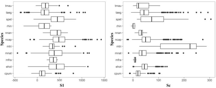Figure 4.4: Box plots of the slope variables associated with the bat pulses, by species.