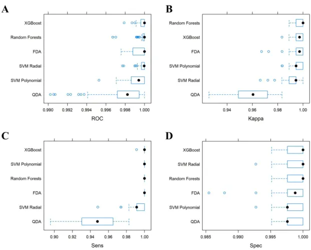 Figure 6.2: Performance estimation of the models trained to identify Miniopterus natalensis pulses