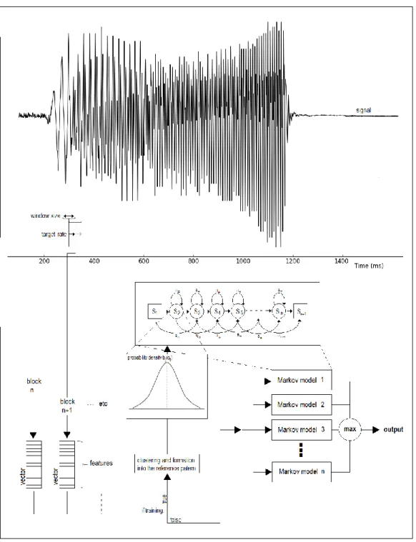 Fig. 1.  Workflow  of  the  HMM  recognition  system  using  the  HTK  (diagram  based  on 