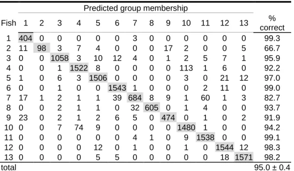 TABLE I.   Confusion matrix from the hidden Markov model classification computed  using  the  coefficients  MFC,energy,  delta  and  acceleration  considering  a  frequency  rangefrom 20 Hz to 2000 Hz