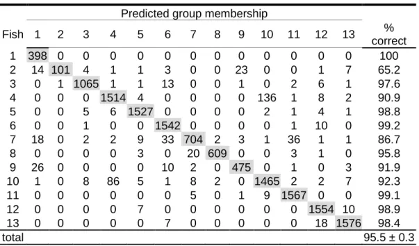 TABLE II.   Confusion matrix from the hidden Markov model classification computed  using the coefficients MFC, cepstral, delta and acceleration considering a frequency  rangefrom 20 Hz to 2000 Hz