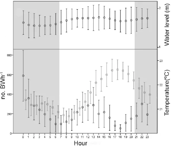 Fig. 3.  Mean  number  of  boatwhistles  (BW;  black  bars),  temperature  (gray  bars)  and  water  level  by  each  hour  of  the  day  in  the  subtidal  zone