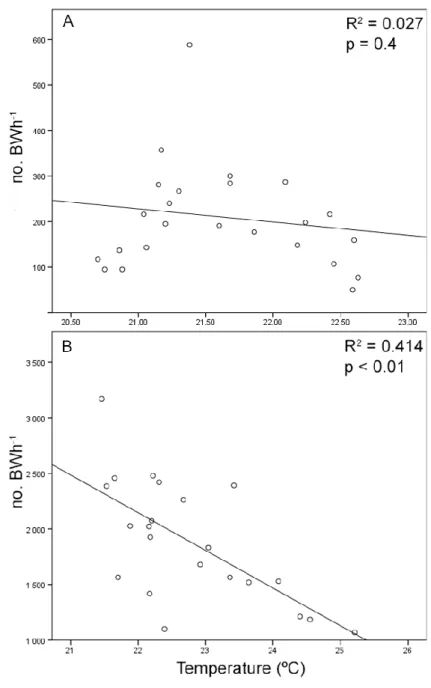 Fig. 5.  Scatter plot representing the influence of the temperature in the acoustic activity  trough the day (data represented in the Fig