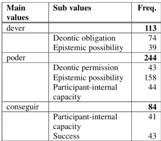 Table 2: Frequency of dever, poder and conseguir in our  gold dataset. 