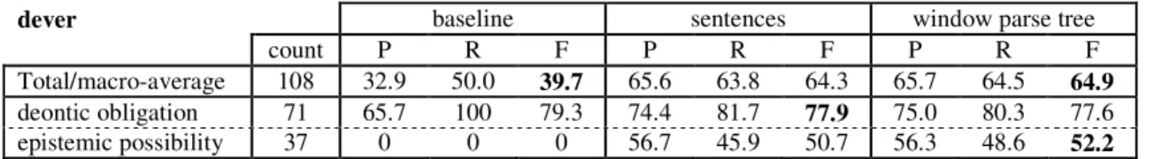 Table 4: Results of the automatic modal value attribution for dever 