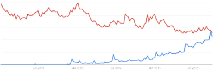 Figura 2.3: Volume de pesquisas no Google sobre o Duolingo (a azul) versus Rosetta Stone (a vermelho), um outro famoso produto de ensino de linguagens, entre Janeiro de 2011 a Setembro de 2013[33]
