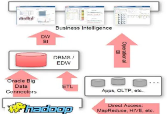 Fig 3. Oracle Big Data Solution (Source: 