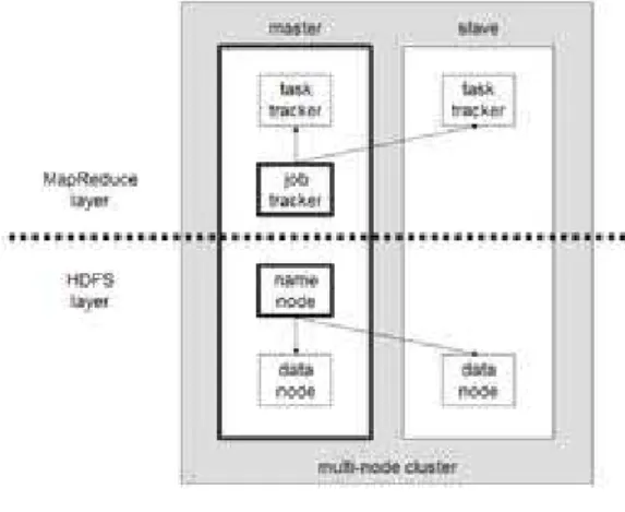 Fig 5. A multi-node Hadoop cluster[13] 