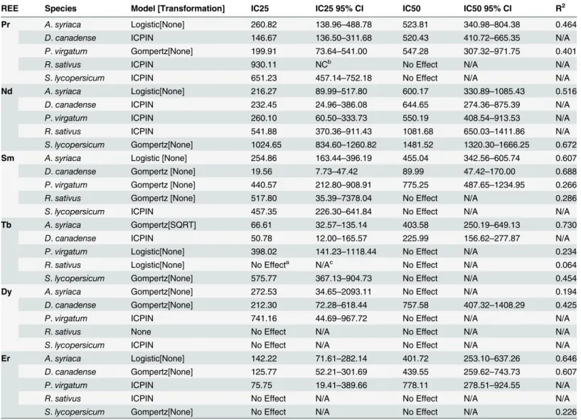 Table 5. Summary of inhibition concentration (IC) values, calculated as the dosage (mg REE/kg dry soil) resulting in either a 25% (IC25) or 50%