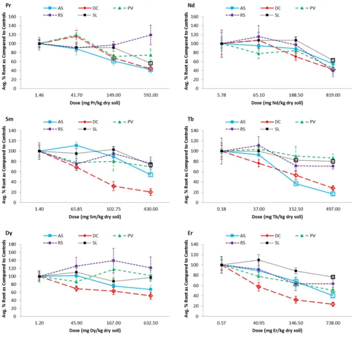 Fig 2. Dose-response curves for the belowground, root dry biomass (and including the radish bulb for Raphanus sativus) of all five tested plant species grown in rare earth element (REE) contaminated soils