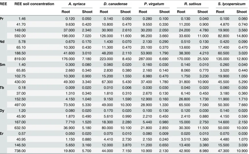 Table 6. Rare earth elements (REE) soil concentration (mg REE/kg dry soil) and measured concentrations (mg REE/kg dry biomass) in the roots and shoots (aboveground biomass) of the five plant species grown in REE contaminated artificial soil.