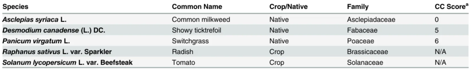 Table 1. Plant species tested in the rare earth element (REE) experiments.