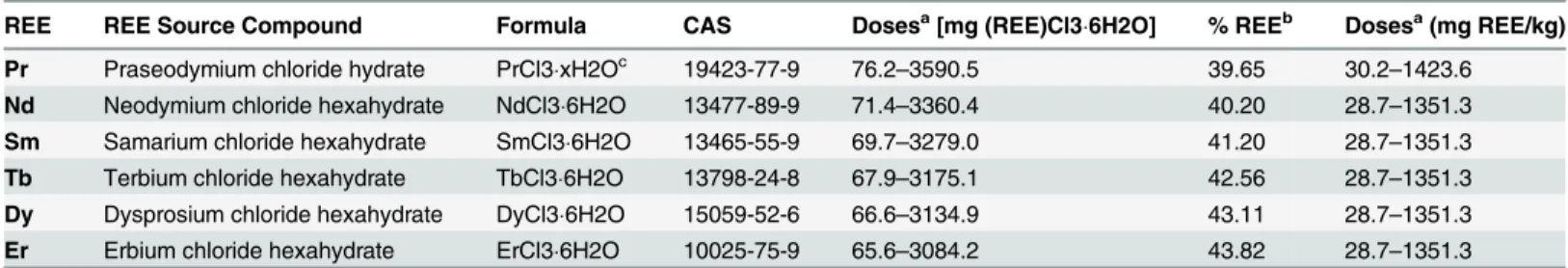 Table 2. Sources of rare earth elements (REEs) and range of doses used for all REE soil exposure experiments.