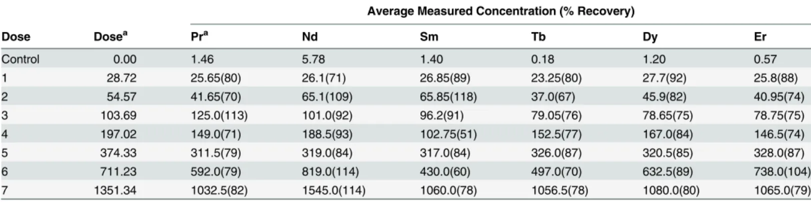Table 3. Average measured concentrations of rare earth elements (mg REE/kg dry soil) in control and dosed soils as compared to the expected nominal doses.