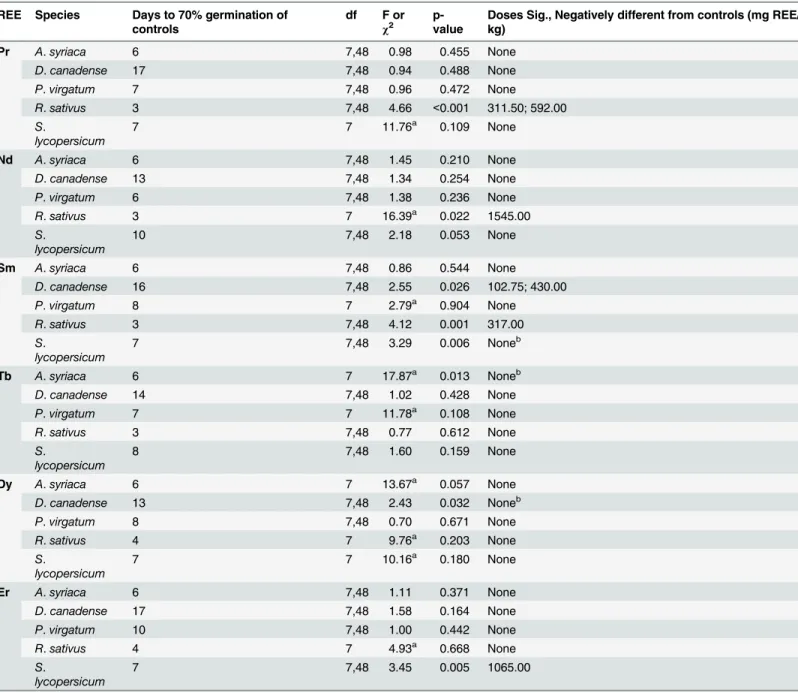 Table 4. Analyses (ANOVA or Kruskal-Wallis test) of the effects of rare earth element (REE) soil dosage on the speed of germination of five plant species.