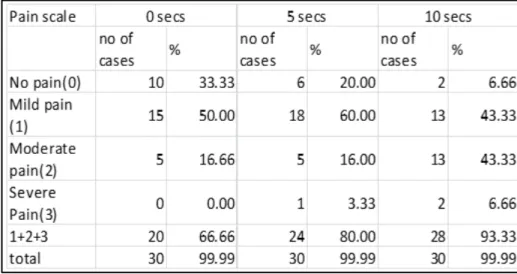 Table 3: Distribution of pain score in group 2 at 0, 5 and 10 seconds 