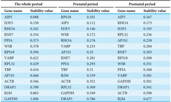 Table 2 Calculations of gene stability valueby NormFinder program.