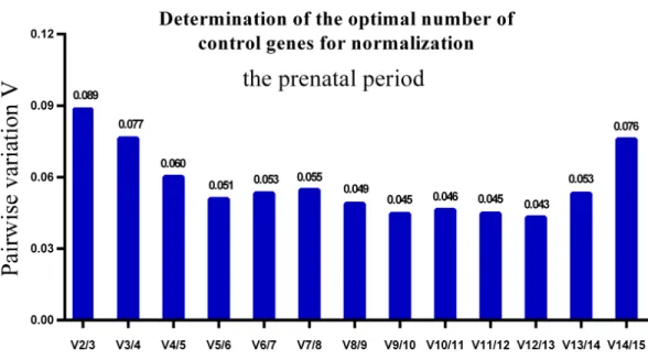 Figure 6 Determination of the optimal number of reference genes for normalization in prenatal peri- peri-ods