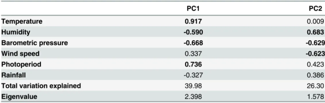 Table 2. Summary of the results from a principal component analysis performed on the weather variables