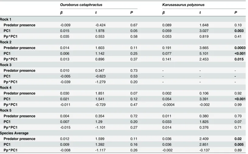 Table 3. Summary of the results from an ordinal least squares analysis on the activity time-series.