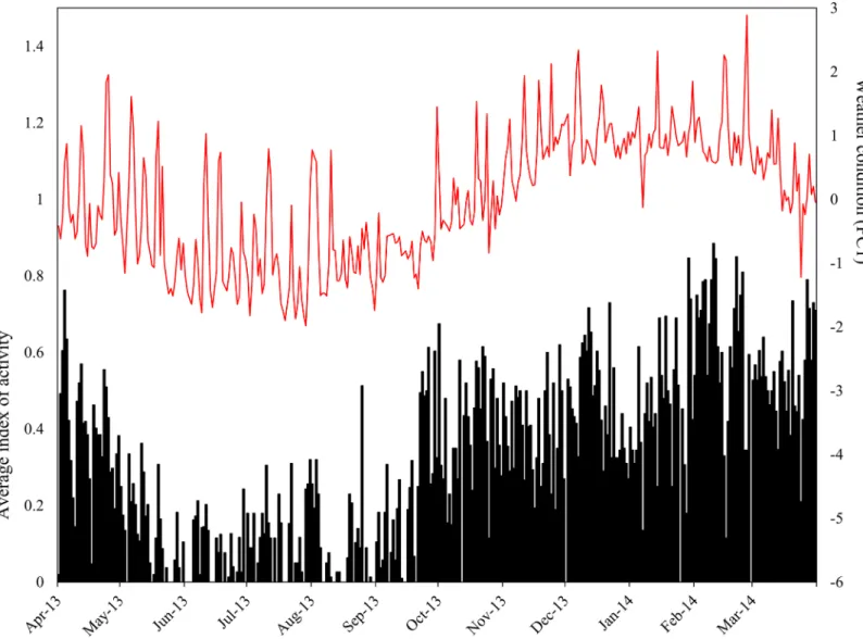 Fig 3. Activity pattern of Karusasaurus polyzonus. A graph of the average index of activity plotted against weather condition (represented by PC1) illustrates that high activity levels of K