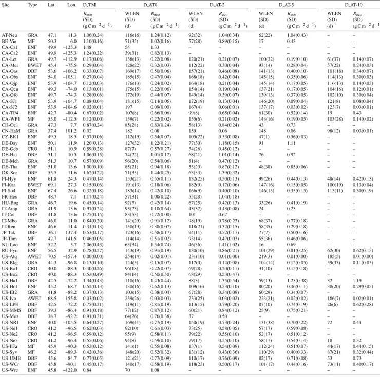 Table A1. Winter R eco rates (g C m −2 d −1 ) comparison among different winter definitions.