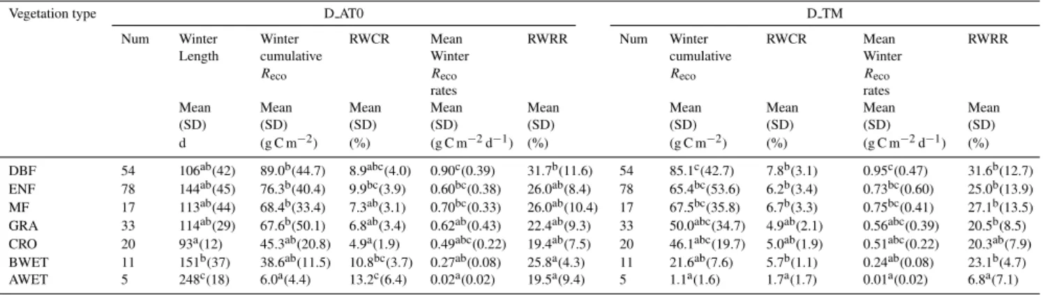 Table 2. Summary statistics of mean winter R eco rates (g C m −2 d −1 ), winter cumulative R eco (g C m −2 )