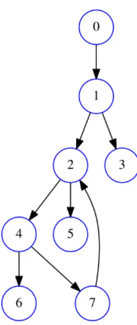 Figure 2.2: Example of a directed graph