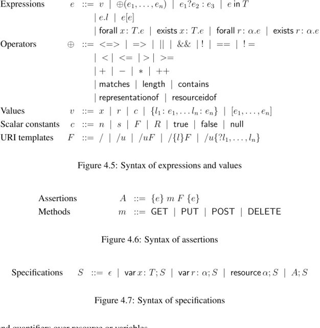 Figure 4.6: Syntax of assertions