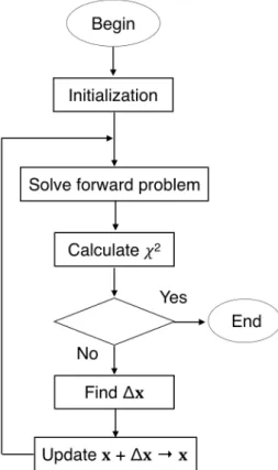 Figure 2.8: General analysis flow chart for iterative model-based optical properties reconstruction.