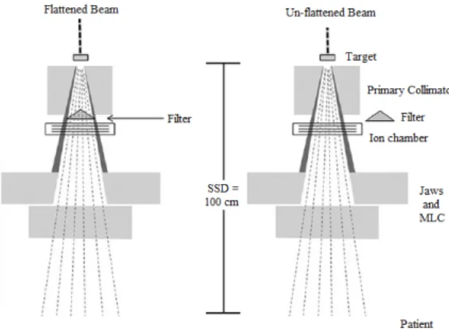 Figure 5: Illustration of differences between flattened and un-flattened beams used in external radiotherapy.