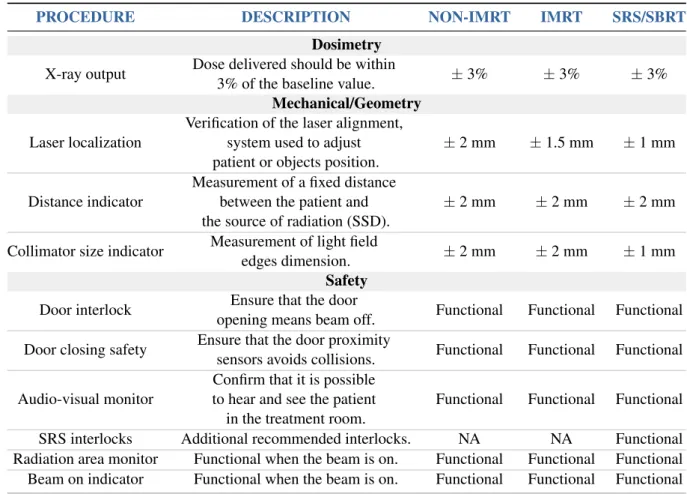 Table 1: AAPM suggestion for the parameters to be analyzed and respective tolerances based on the external radiotherapy modality considered, NON-IMRT, IMRT and SRS/SBRT