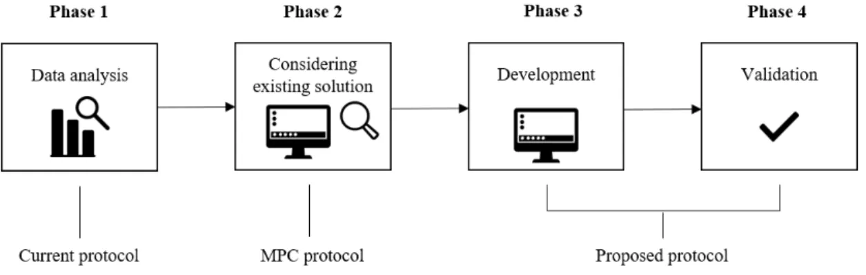Figure 12: Overview of the project design.