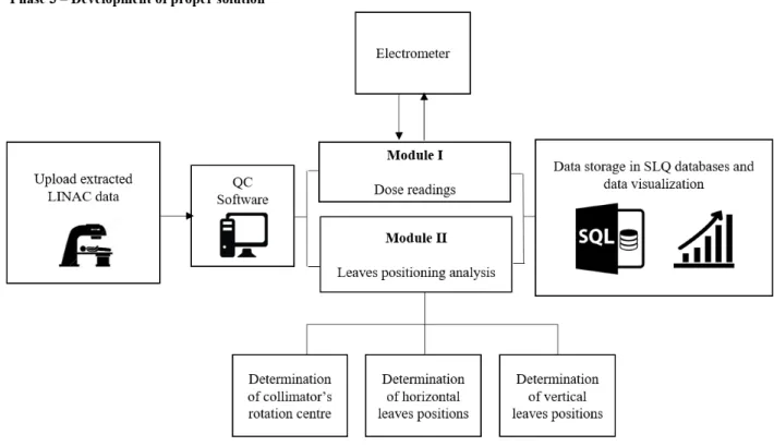 Figure 14: Overview of the software design adopted.
