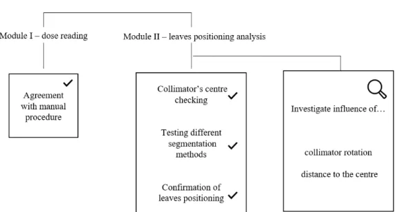 Figure 15: Schematic representation of the tests performed during solution validation phase