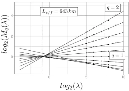Fig. 4. The empirical moments M q as a function of scale.