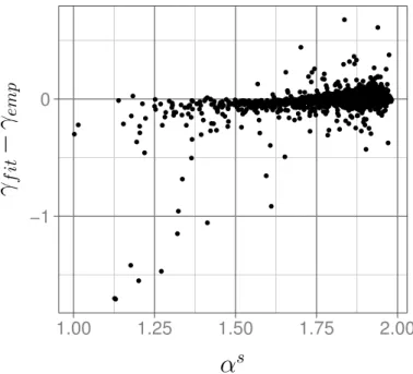 Fig. 6. The di ff erence between the parameter γ at the second coarsest scale, fitted and empir- empir-ically fitted.