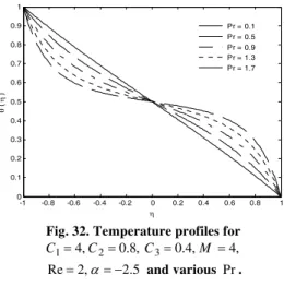 Fig. 31. Temperature profiles  for C 1  4, C 2  0.8, C 3  0.4, M  4, Re  2,   2.5  and various  Pr 