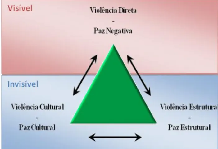 Ilustração 1- Triângulo da Paz (Galtung, 1990) – adaptado 