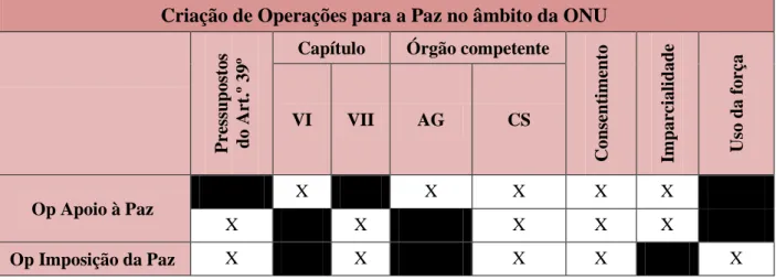 Tabela 2 – Criação de Operações para a Paz 