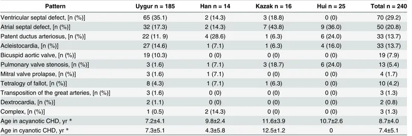 Table 3. Pattern of congenital heart disease (CHD) and age in 4 ethnic groups.