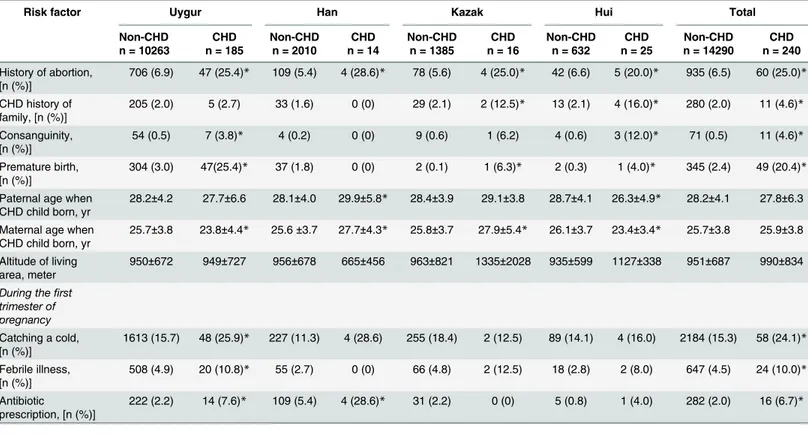 Table 5. Comparison of potential risk factors between children with congenital heart disease (CHD) or without CHD (non-CHD) in 4 ethnic groups.