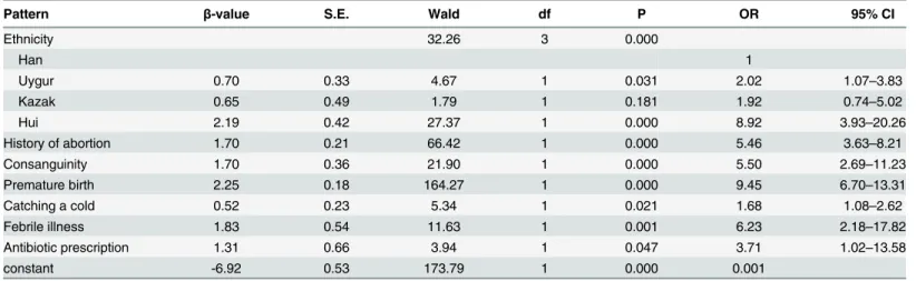 Table 6. Multivariate unconditional logistic regression analysis of risk factors for congenital heart disease.